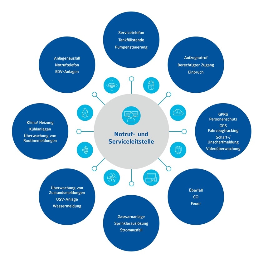 An infographic depicting holistic solutions provided by services